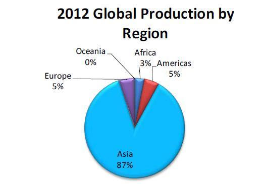 Challenges Global competition 87% of global production is by Asia 56% of global