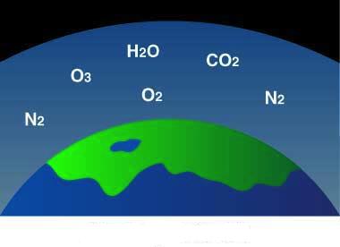 The various gases in Earth s atmosphere essentially control Earth s temperature.