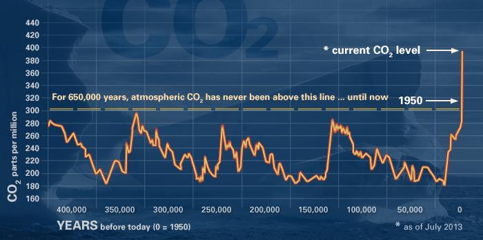 Various Charts Concerning Global Warming: Figure : Atmospheric CO 2 concentration using ice core