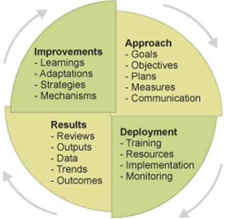 MANAGEMENT SYSTEMS AND ADRI CYCLE Approach: Thinking and planning [A] How this is embedded into organisational processes: A documented approach A Business process Eight management systems Strategic