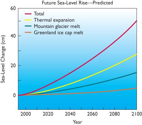 Coastal Ecosystems Current estimates predict that sea level will rise 10 to 90 cm by the year 2100. Some inhabited islands and coastal areas will be submerged by the end of this century. Figure 16.