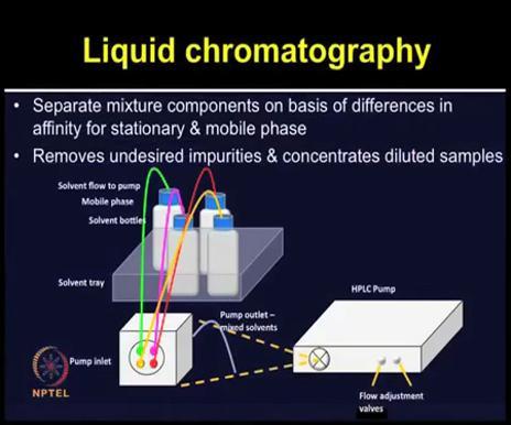 (Refer Slide Time: 29:44) So what is Liquid Chromatography? The Liquid Chromatography separates mixture components on the basis of differences in the affinity of stationary and mobile phase.