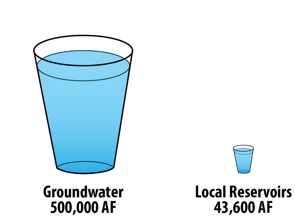 Sustainability criteria: groundwater storage How much stored