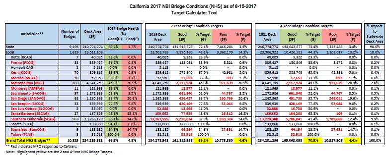 Table 4 Source: Caltrans Division