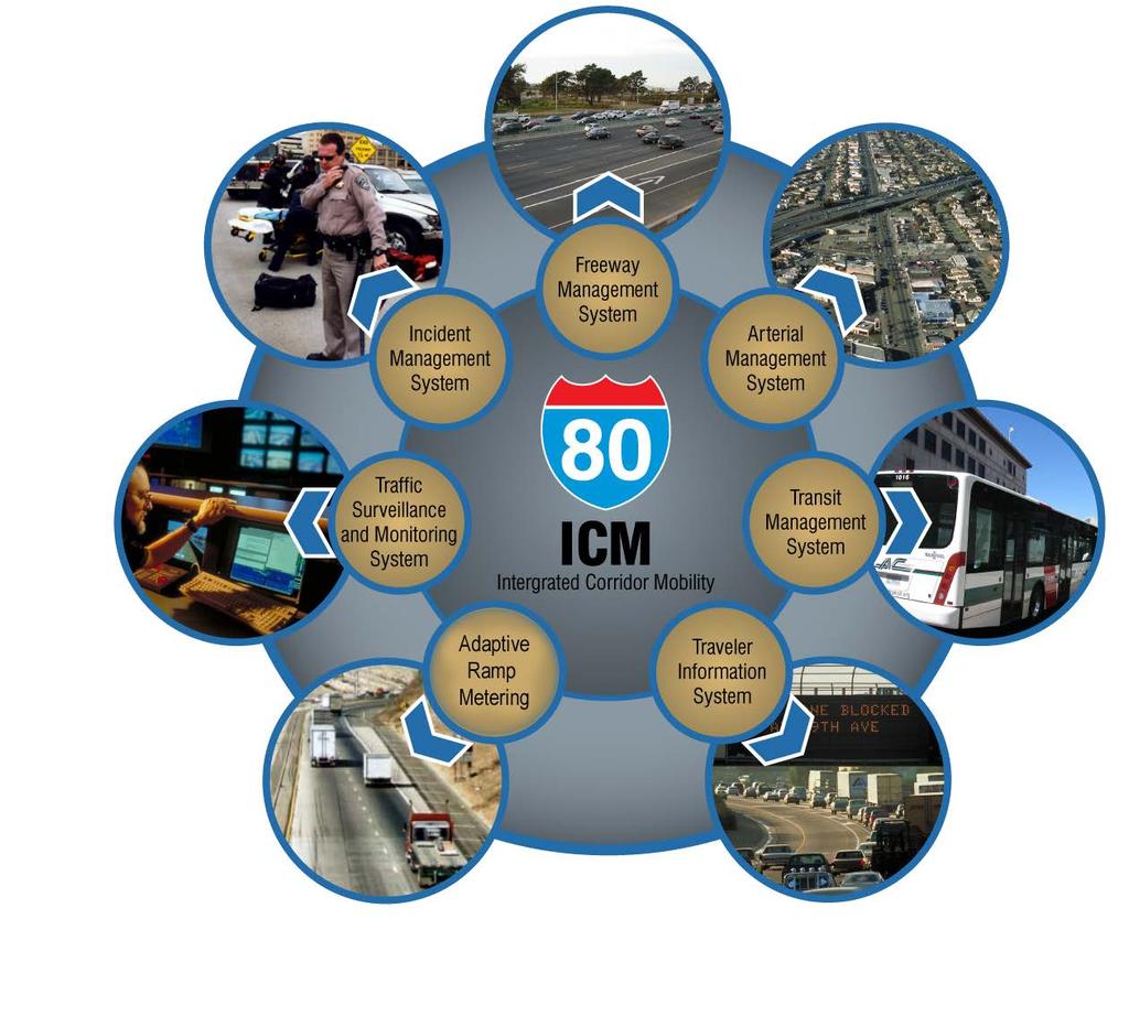 I-80 ICM Strategies Incident Management Surveillance/Monitoring Adaptive Ramp Metering Freeway and Arterial Strategies - Freeway Systemwide to and Manage Metering Arterial Detection Algorithm