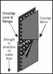 VERTICAL WALL: When the FLOW 15-P sheet drain is installed vertically, the flange should be facing the direction opposite if the TOTAL-FLOW water flow.