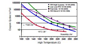 Introduction The Knadle PTH life curve" has been used for over 15 years to characterize new materials or PTH structures, and to calculate via life for any combination of temperatures. Error!