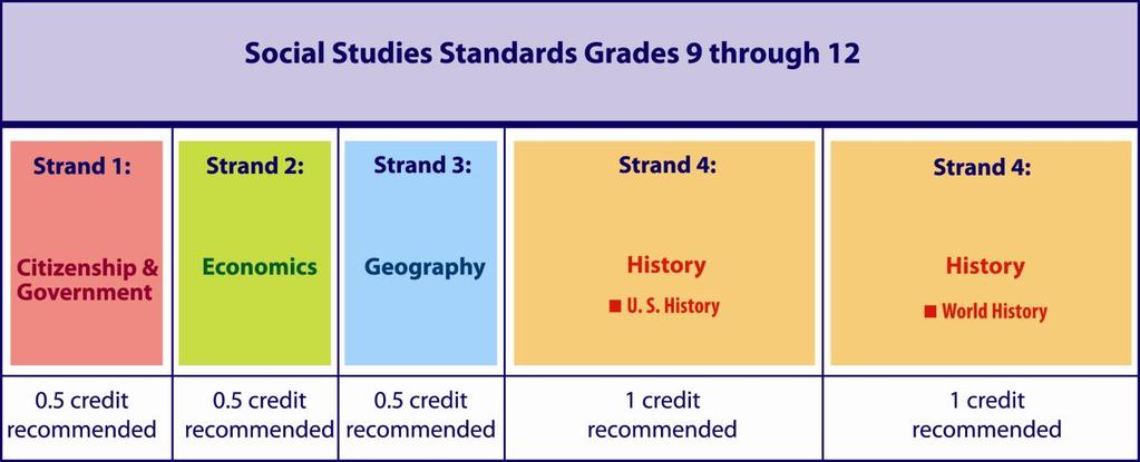 Grades - Students in high school (grades -) pursue in-depth study of social studies content that equips them with the knowledge and skills required for success in postsecondary education (i.e., freshman level courses), the skilled workplace and civic life.
