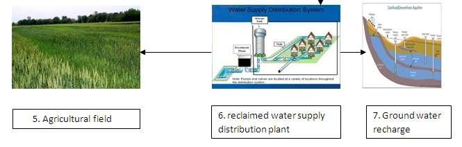 Reclaimed water is often distributed with a dual piping network that keeps reclaimed water pipes completely separate from potable water pipes.