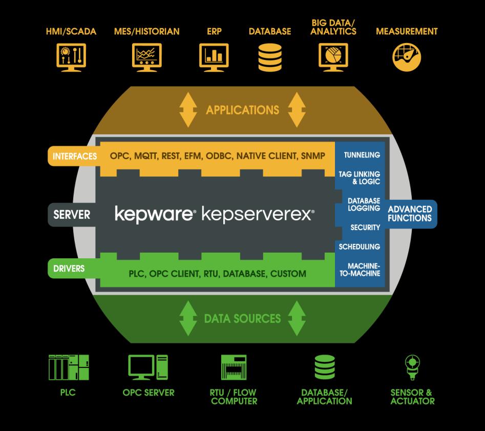 THINGWORX INDUSTRIAL CONNECTIVITY Powered by Kepware, the industry s leading industrial connectivity platform Library of 150+ device & client drivers and advanced plug-ins supporting thousands of