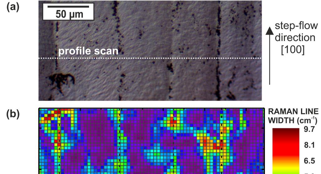 Etch-pit distribution and Raman-mapping of etchpits on as-grown (001) [100] off-axis surface Preferential etching of