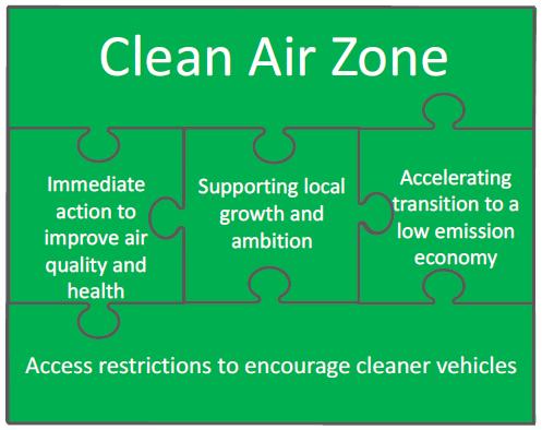 3 What is a Clean Air Zone (CAZ)? Clean Air Zones are areas where action is focussed to improve air quality and the cleanest vehicles are encouraged.