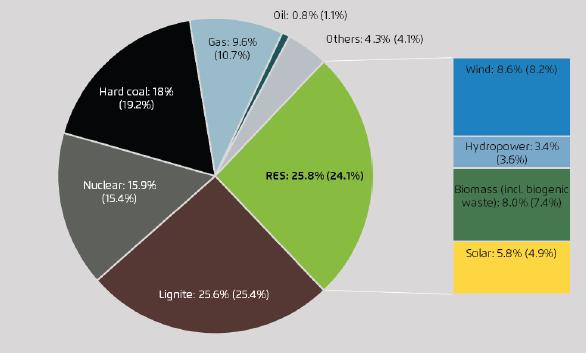 6 TWh 2014 total: 610,4 TWh renewables share: 157,4 TWh 24.1% hard coal 5% others 3.1% wind nuclear 27.1% lignite 26% 7.