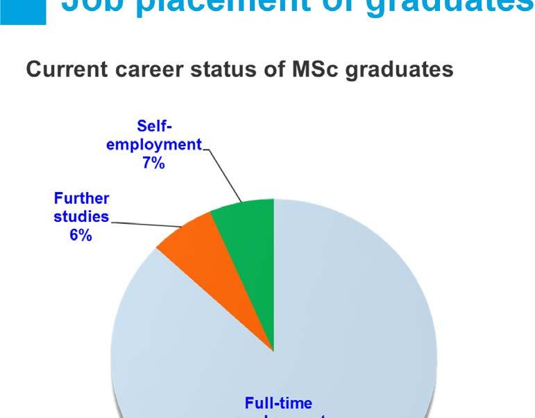 Job placement of graduates Employment