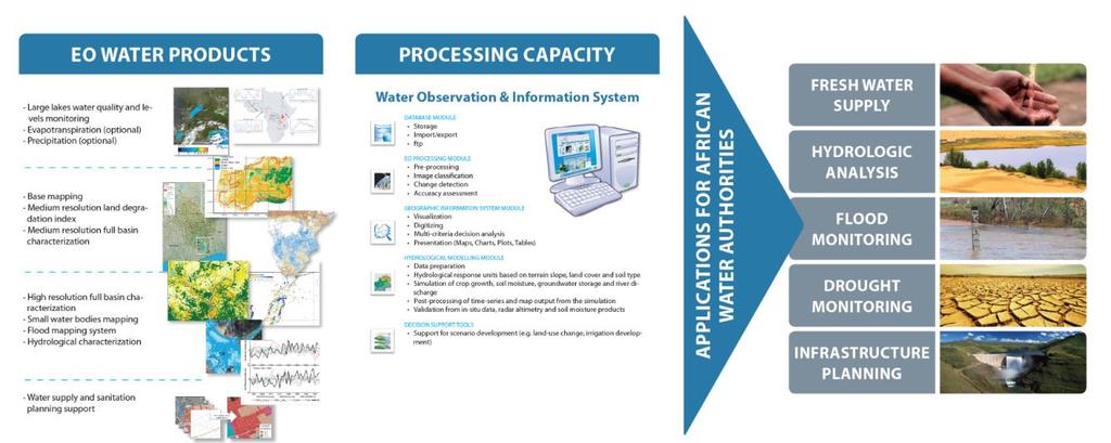 Integrated Water Resource Management with the
