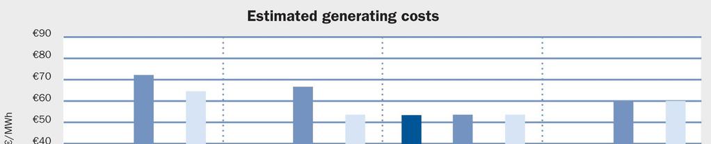 Comparing power generation cost Wind energy Capital intensive Predictable costs Low risk technology Risk adjusted power generating cost of gas,