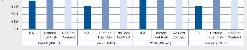 EWEA 2009 report "The Economics of Wind Energy" Discount rates Have to be adjusted to reflect carbon and fuel price risks Inclusion of fuel price