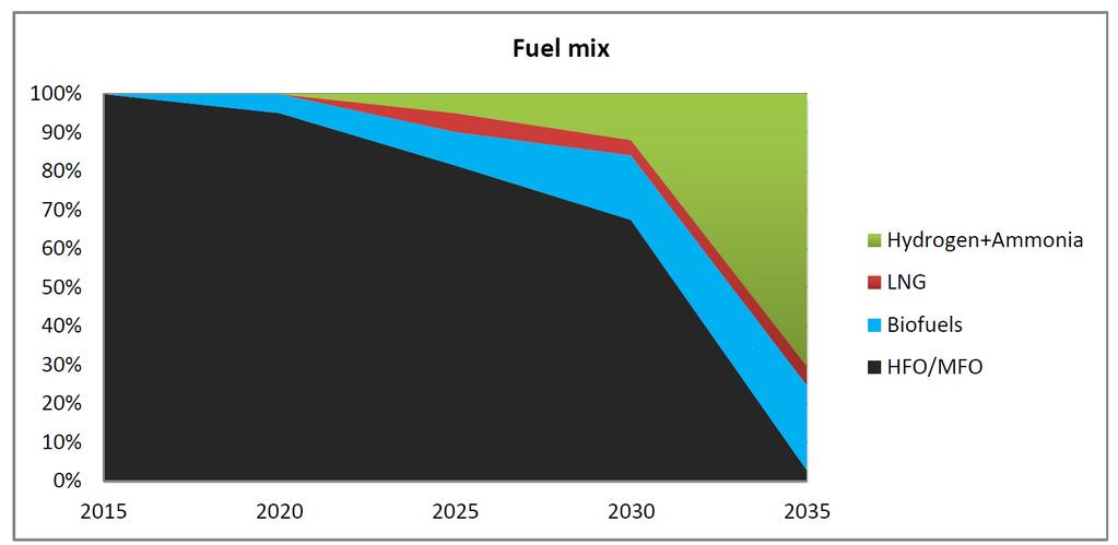 and 250% by 2050 IMO to reduce CO2- emissions 50% by 2050 0.