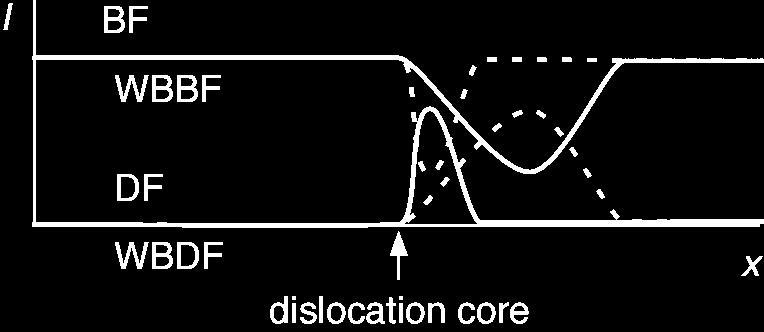 Weak-Beam Dark-Field Imaging of Dislocations Basic Idea tilt farther away from Bragg condition only regions directly at the dislocation core