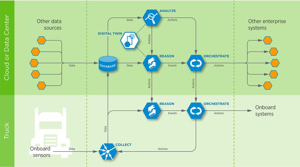 Figure 2 Elements of an IoT system For manufacturers, establishing and maintaining a reputation for reliability and longevity is crucial for driving sales to fleet operators.