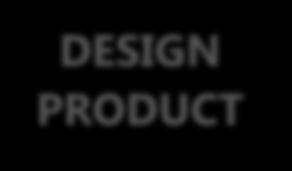 ISSUES VERIFY PRODUCT VERIFIED PRODUCT OPERATING ENVIRONMENT DESIGN PRODUCT