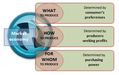 Market Economy An economic system where decisions about production, price and other economic factors