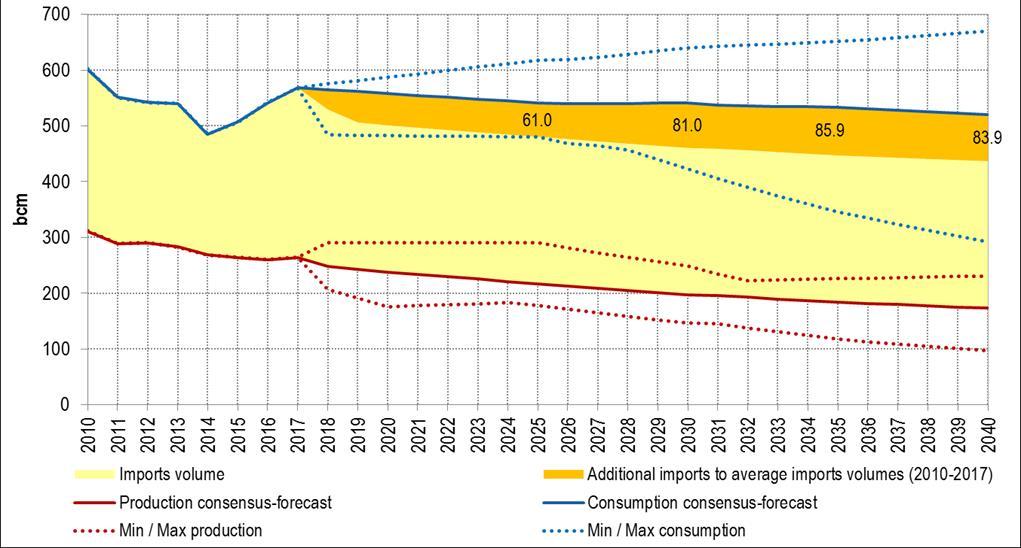 Slide 3 Gas Demand of European Countries in 2030-2040 According to the consensusforecast, Europe s additional demand for gas imports will amount to: 81 bcm in 2030 84 bcm in 2040 Updated: October