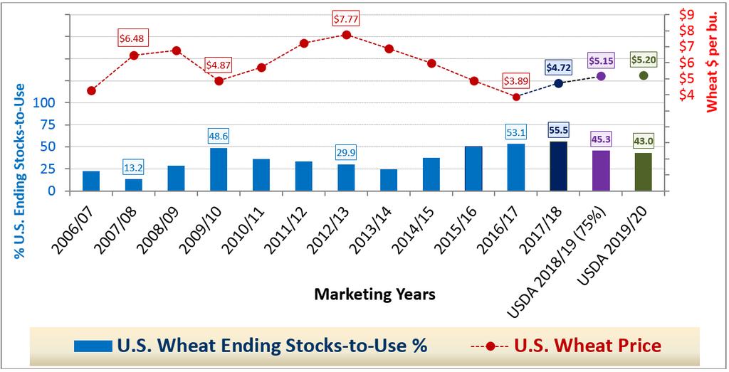 U.S. Wheat Ending Stocks & Prices MY 2006/07 Thru Next Crop MY 2019/20 Including preliminary U.