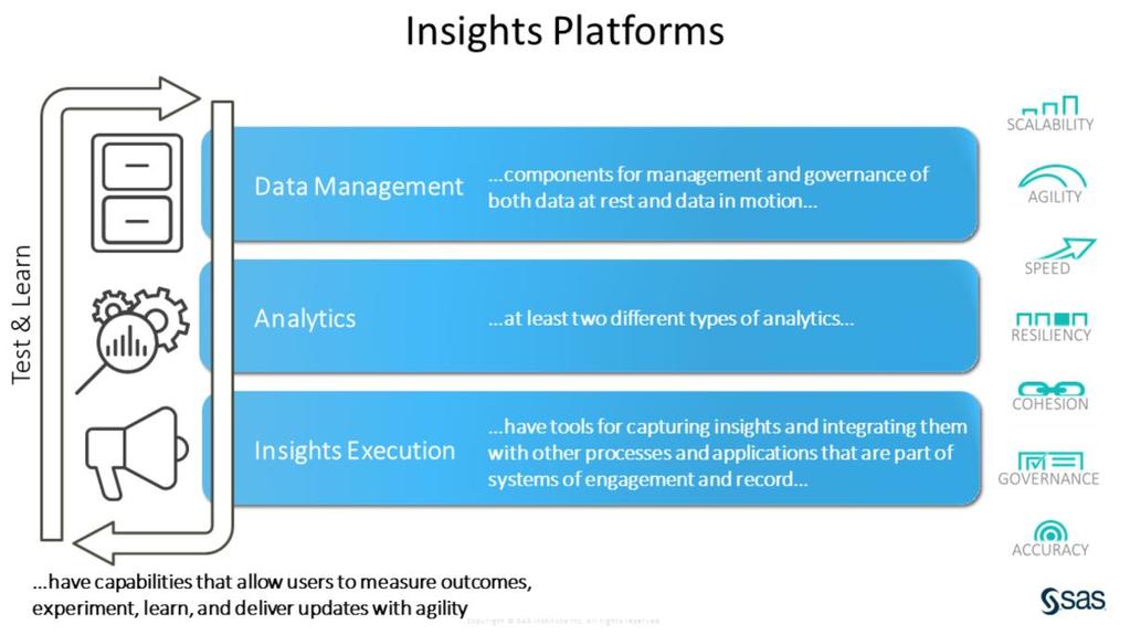 [13] The way to do this is through an insights platform Emerging term Data management collect, aggregate, analyse, prepare deploy in the same environment Analytics perform all analytic types on the