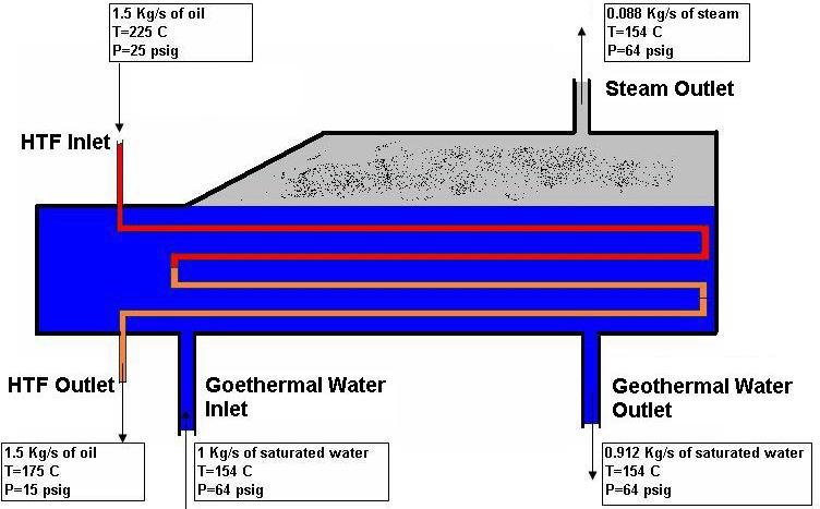 Figure 7. Sketch of the Shell and Tubes SG used in the pilot project. from direct solar radiation into heat transferred to the HTF, the pilot project has peak efficiency between 10% and 30 %.