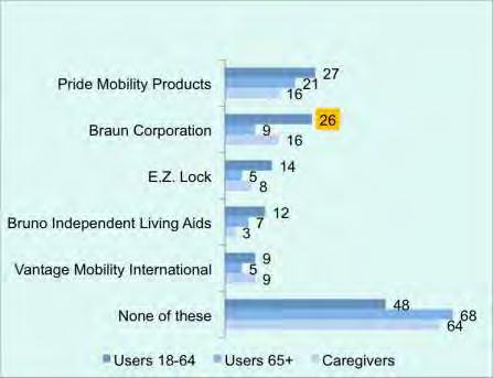 Competitive Landscape Unaided awareness among companies providing vehicle modifications is low.