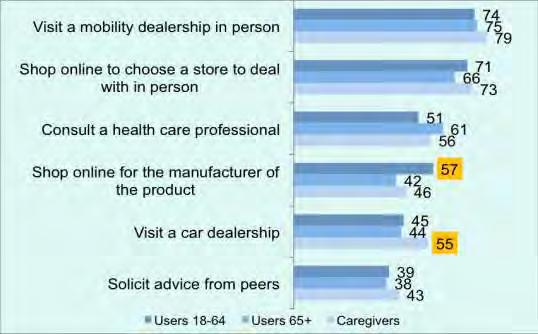 Purchase Decision Process Younger users are more likely to shop online. Caregivers are more likely to shop in person and at car dealerships, probably because of their lack of mobility limitations.