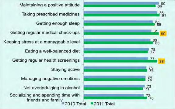 Health and Lifestyle People in 2011 are more conscientious about keeping up-to-date with medical checkups and screenings.