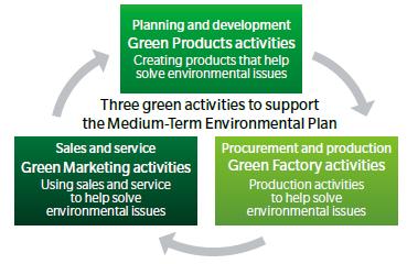 Three Green Activities Covering the Entire Product Lifecycle With Eco Vision 2050, Konica Minolta is committed to reducing environmental impact throughout the product lifecycle, from planning and