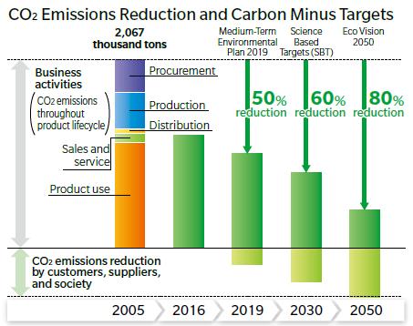 Note: In February 2017, data for 2005 (procurement CO2 and sales and service CO2) has been revised and refined based on SBT initiative criteria.