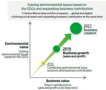 Environmental Management at Konica Minolta Medium-Term Environmental Plan Concept of the Medium-Term Environmental Plan 2019 Greater Business Contribution by Helping to Solve Social Problems Based on