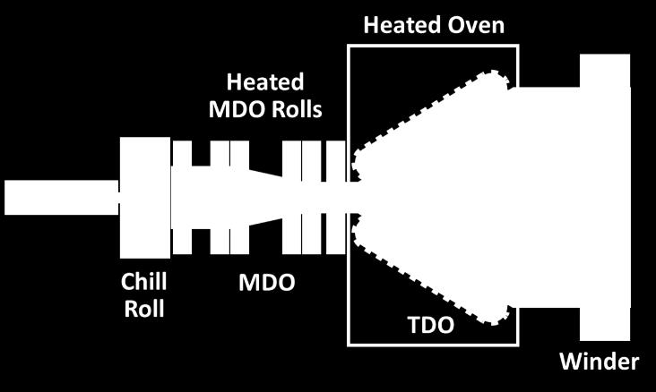 Typical BOPP line has 5x MDO and 9x TDO Conventional PE