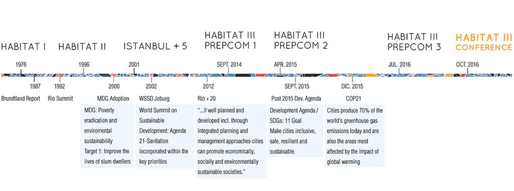Global Development Frameworks Growing recognition of urbanization