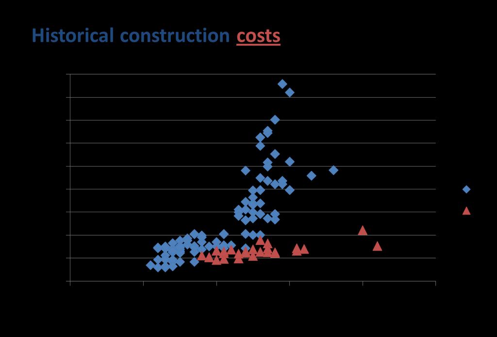 CONSTRUCTION COSTS DRIVERS: CONSTRUCTION TIME & LEARNING BY DOING Recent econometric studies (Berthelemy and Escobar, 2015; Escobar and Lévêque, 2016) Role of construction