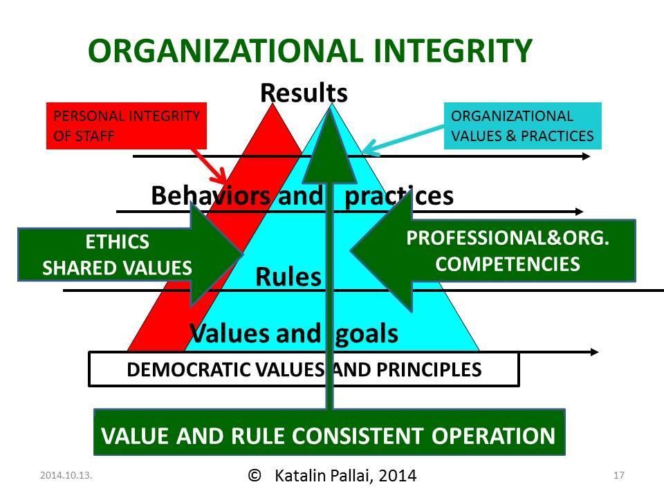 Strengthening of personal and organizational integrity Here are four things you can do to build personal and organizational integrity. 1. Start by keeping your word to yourself 2.