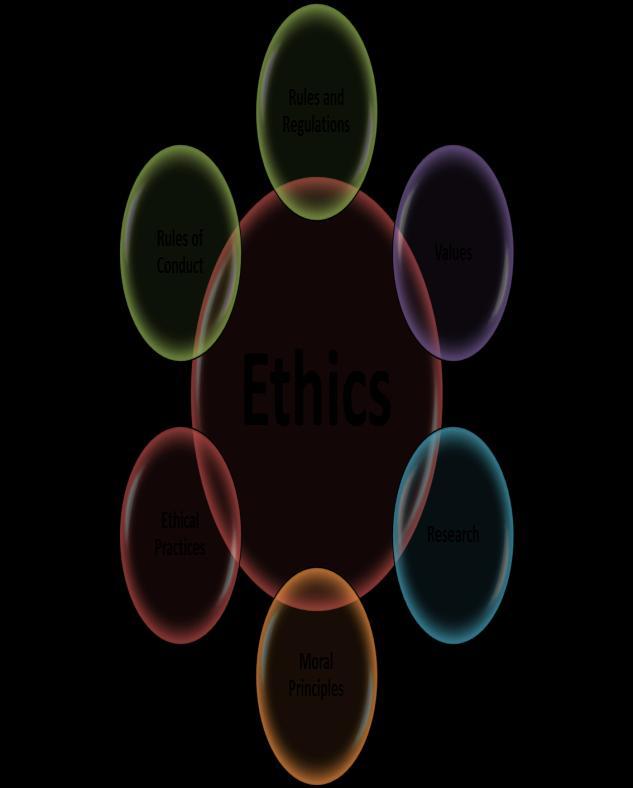 Concept of Ethics Ethics A code
