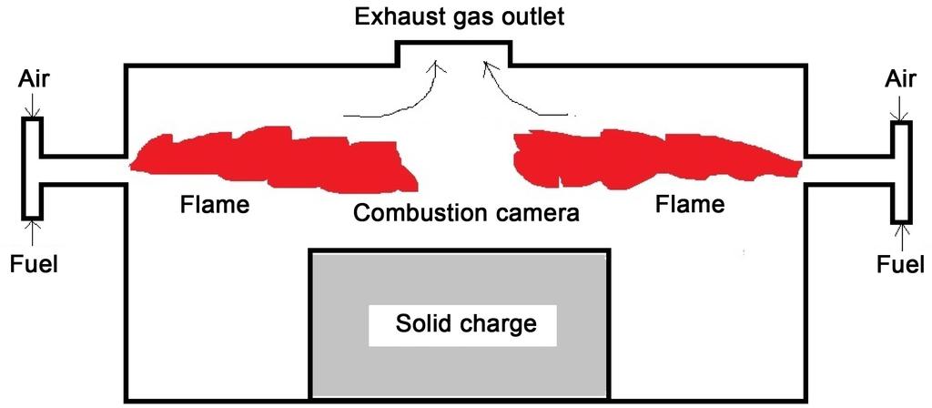 Figure 1. The considered two-burners batch-type reheating furnace. and fuel are mixed before entering into the furnace.
