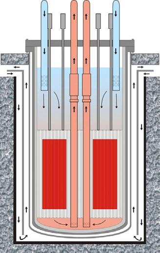 Cooling Baffle Coolant Pumps Siphon Breakers Control Rod Drives Guard Vessel Reactor Vessel Graphite Liner