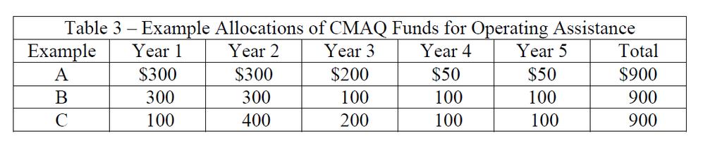 CMAQ 2013 Guidance Operating costs limited to 3 years (third year may last three years**) Marketing & Outreach are not subject to operating limit