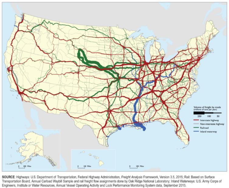 National Freight System Complex network of 7 million miles of highways, local roads, railways, navigable waterways, and pipelines.