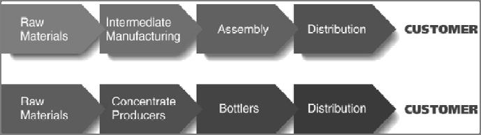 Fig. 8.6 Stages in a Vertical Value Chain The figure shows the four main stages in a typical raw-materials to consumer value chain. Value is added at each stage.