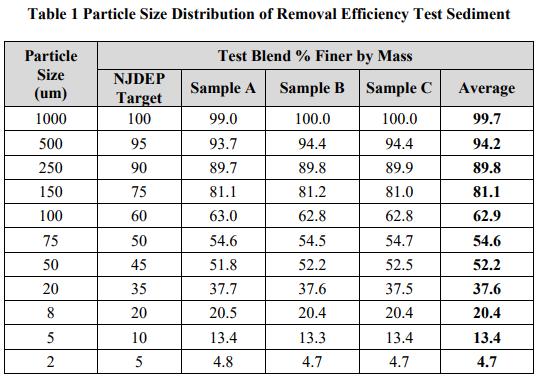 iii. If less than full-scale setup was tested, describe the ratio of that tested to the fullscale MTD: A full scale, commercially available unit was tested. For field tests: i.