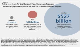 Insured Risk is to High National Flood Insurance Program is ill equipped to address the growing risk.