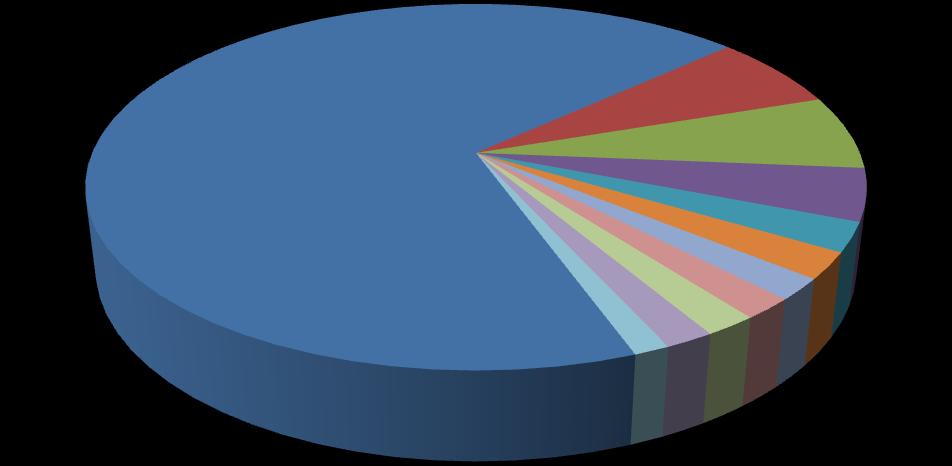 (-58.4%), kharif kodo-kutki (-46.1%), jwar (-40.0%), rabi kulthi (-39.5%), sunflower & others (- 38.6%), kharif kulthi (-20.8%), rabi urd (-17.3%), til (-16.1%), safflower (-15.8%), groundnut (- 13.