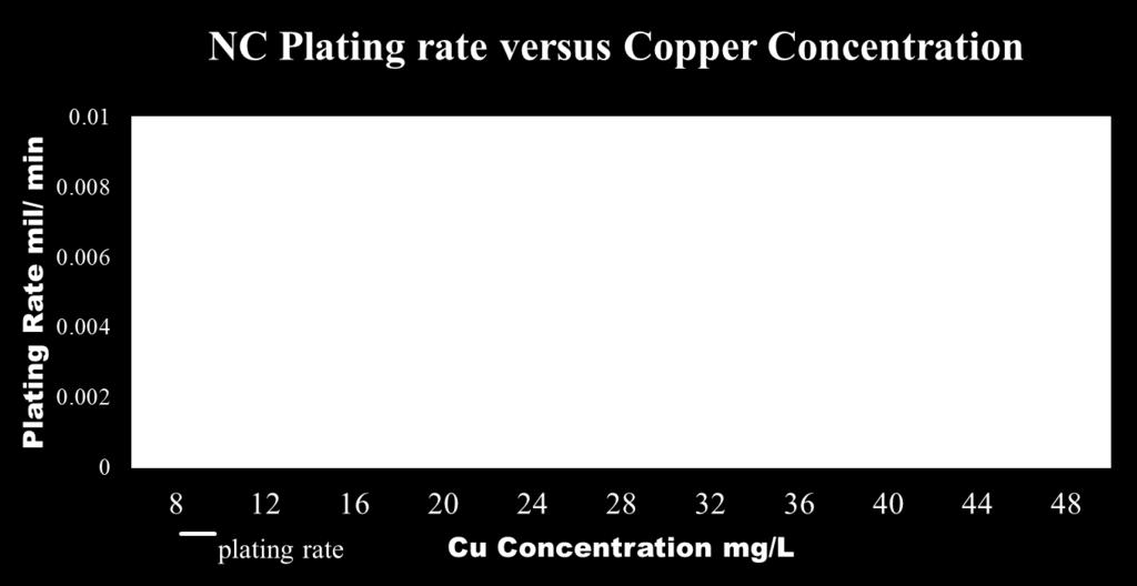 NC kaline Cyanide Free Copper Plating Working range High copper content -Brighter deposit, -Rough
